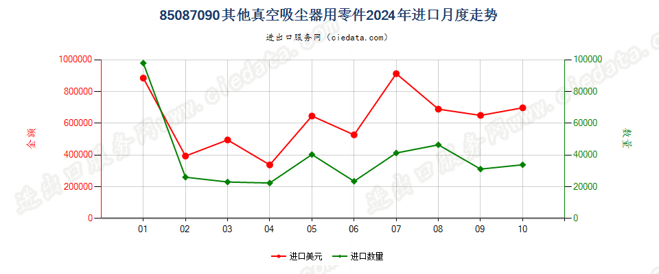 85087090其他真空吸尘器用零件进口2024年月度走势图