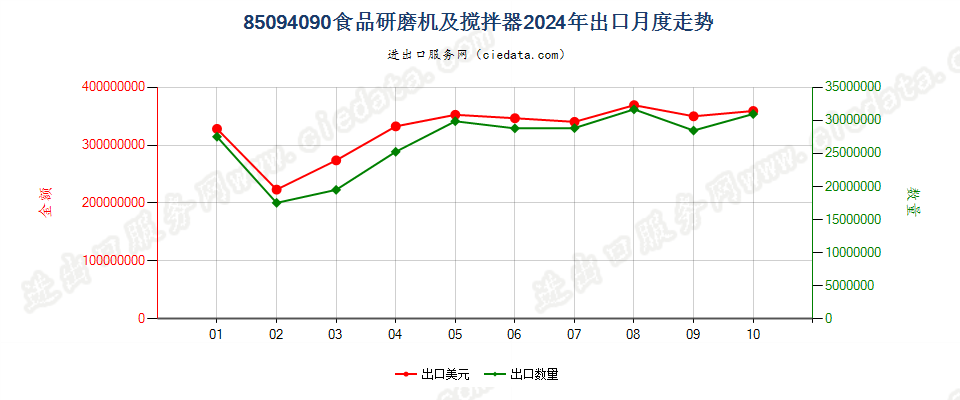 85094090食品研磨机及搅拌器出口2024年月度走势图