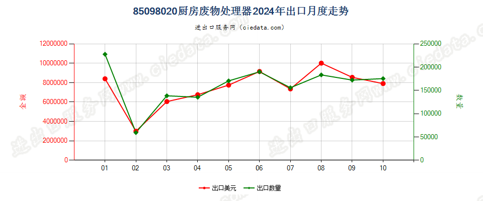 85098020厨房废物处理器出口2024年月度走势图