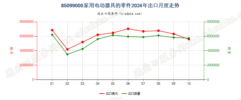 85099000家用电动器具的零件出口2024年月度走势图