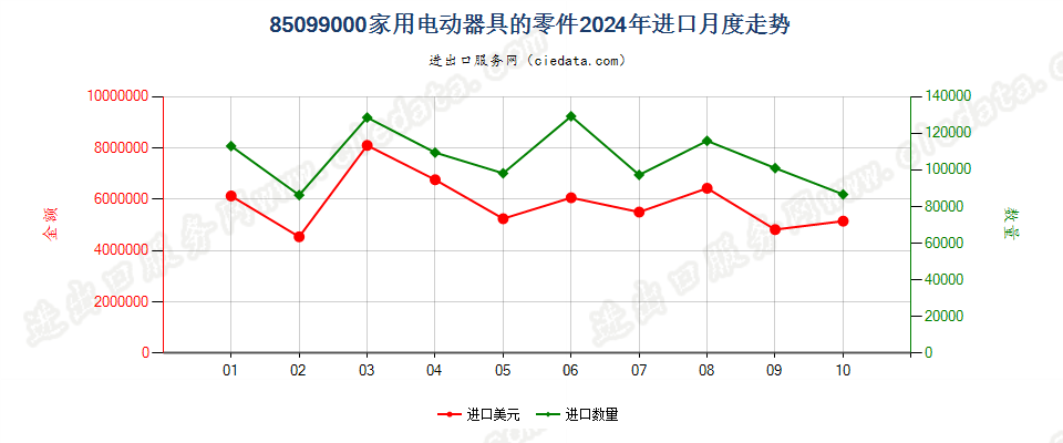 85099000家用电动器具的零件进口2024年月度走势图