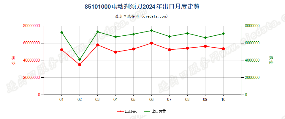 85101000电动剃须刀出口2024年月度走势图