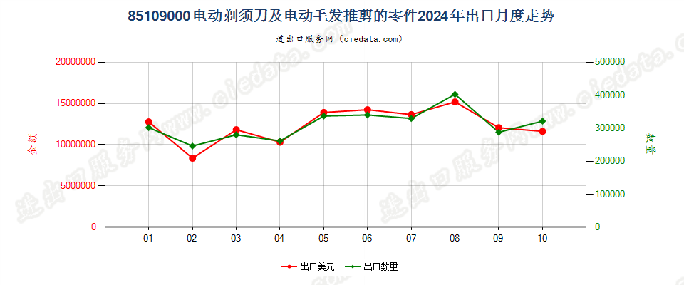 85109000电动剃须刀及电动毛发推剪的零件出口2024年月度走势图