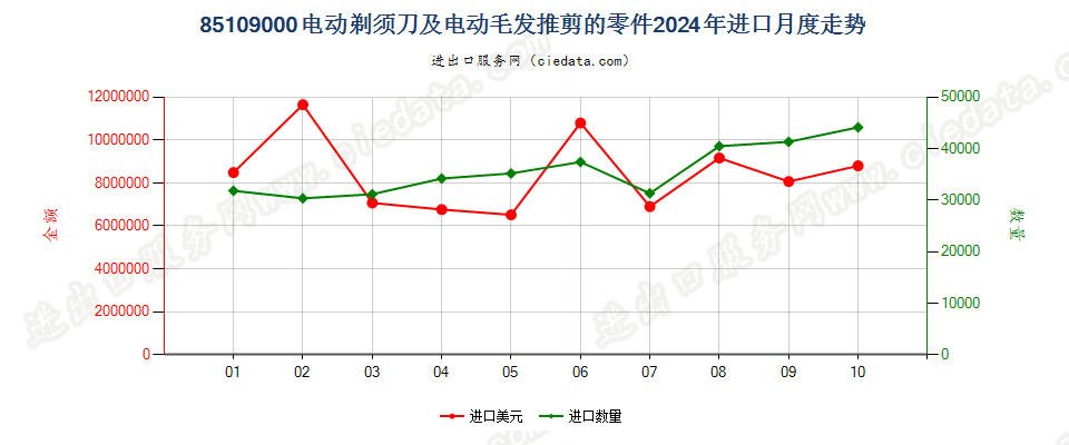 85109000电动剃须刀及电动毛发推剪的零件进口2024年月度走势图