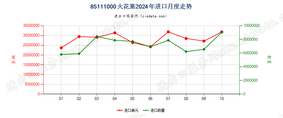 85111000火花塞进口2024年月度走势图