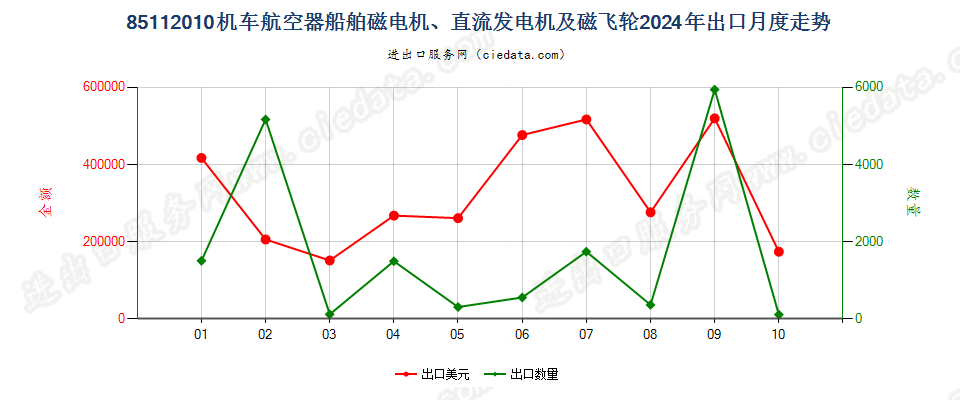 85112010机车航空器船舶磁电机、直流发电机及磁飞轮出口2024年月度走势图