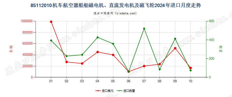 85112010机车航空器船舶磁电机、直流发电机及磁飞轮进口2024年月度走势图