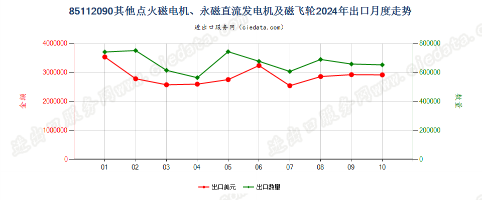 85112090其他点火磁电机、永磁直流发电机及磁飞轮出口2024年月度走势图