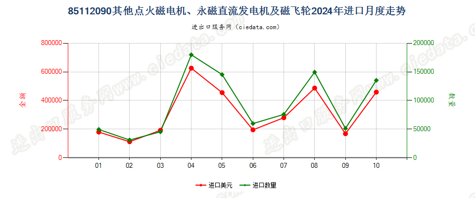 85112090其他点火磁电机、永磁直流发电机及磁飞轮进口2024年月度走势图