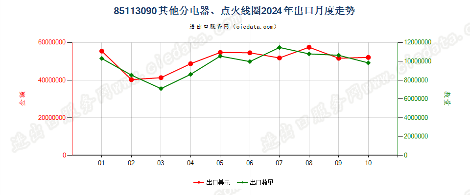 85113090其他分电器、点火线圈出口2024年月度走势图