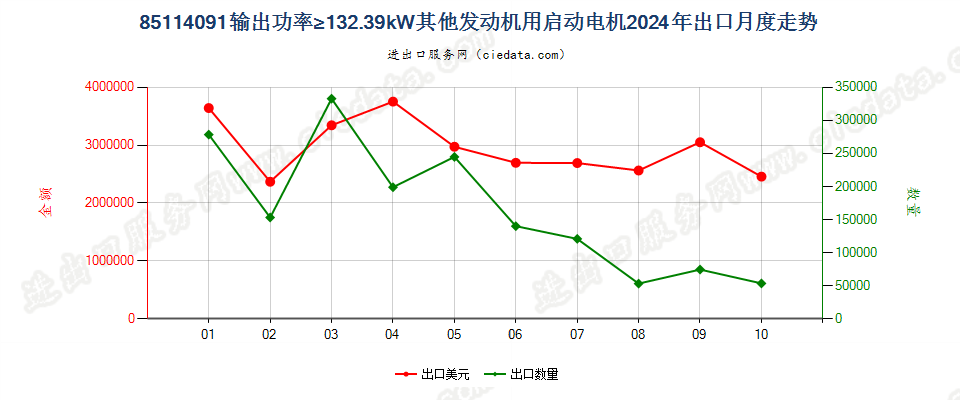 85114091输出功率≥132.39kW其他发动机用启动电机出口2024年月度走势图