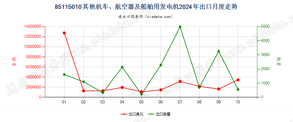 85115010其他机车、航空器及船舶用发电机出口2024年月度走势图