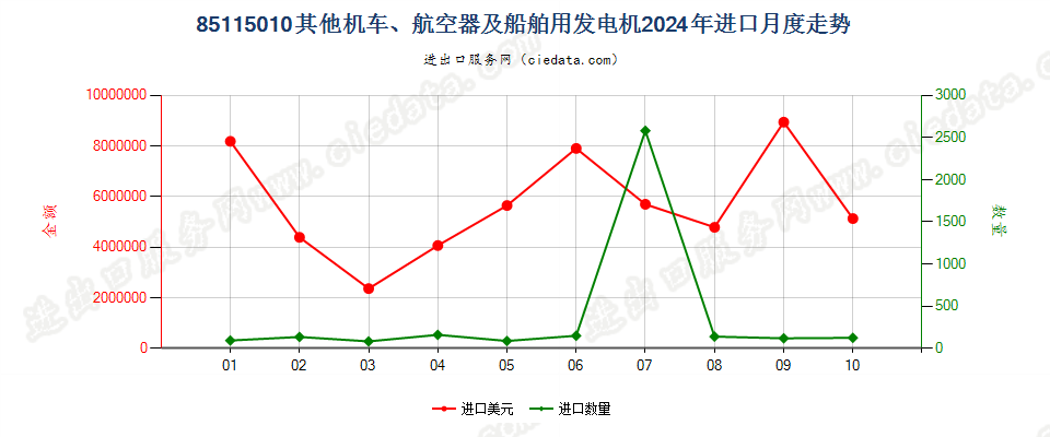 85115010其他机车、航空器及船舶用发电机进口2024年月度走势图