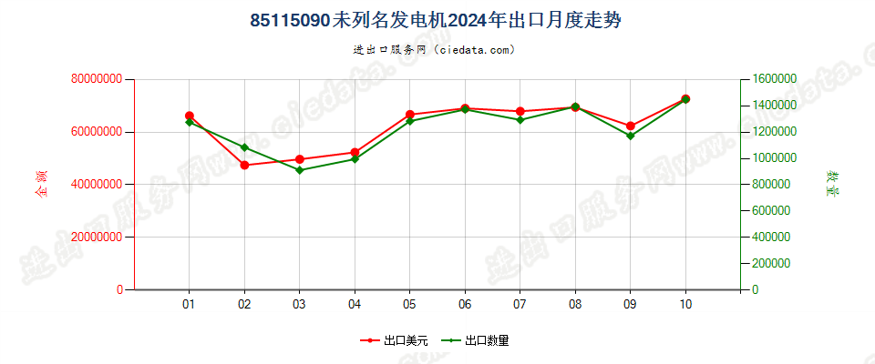 85115090未列名发电机出口2024年月度走势图