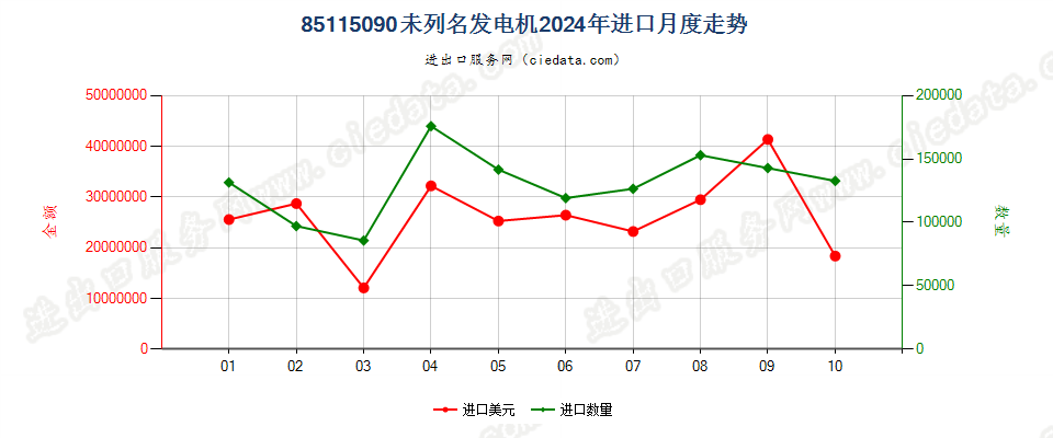 85115090未列名发电机进口2024年月度走势图