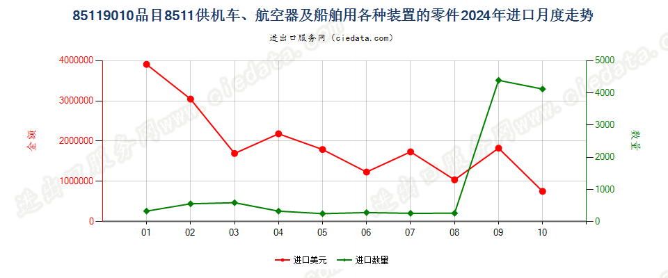 85119010品目8511供机车、航空器及船舶用各种装置的零件进口2024年月度走势图