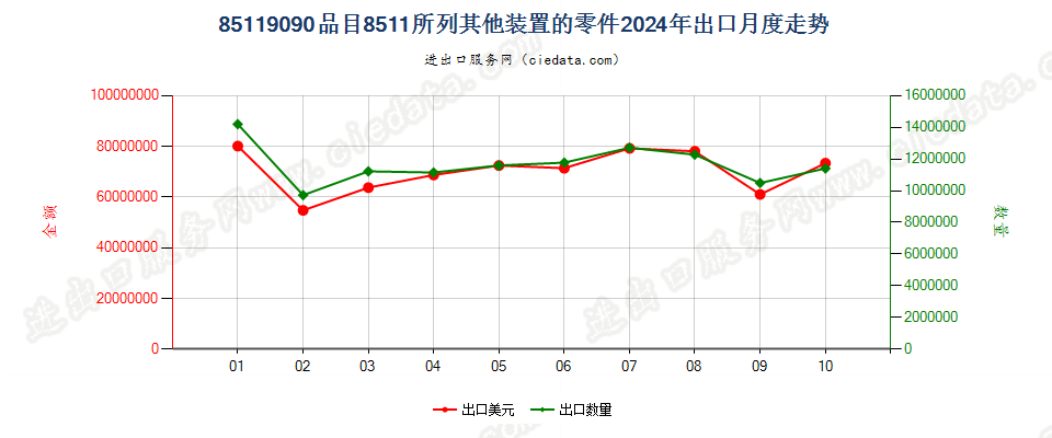 85119090品目8511所列其他装置的零件出口2024年月度走势图