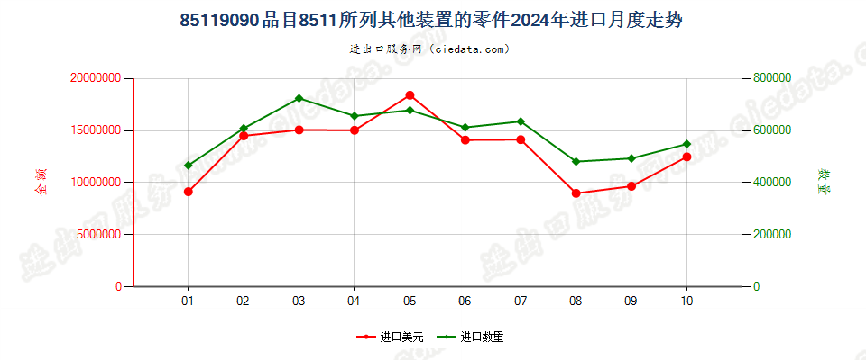 85119090品目8511所列其他装置的零件进口2024年月度走势图