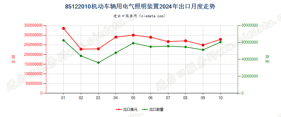 85122010机动车辆用电气照明装置出口2024年月度走势图