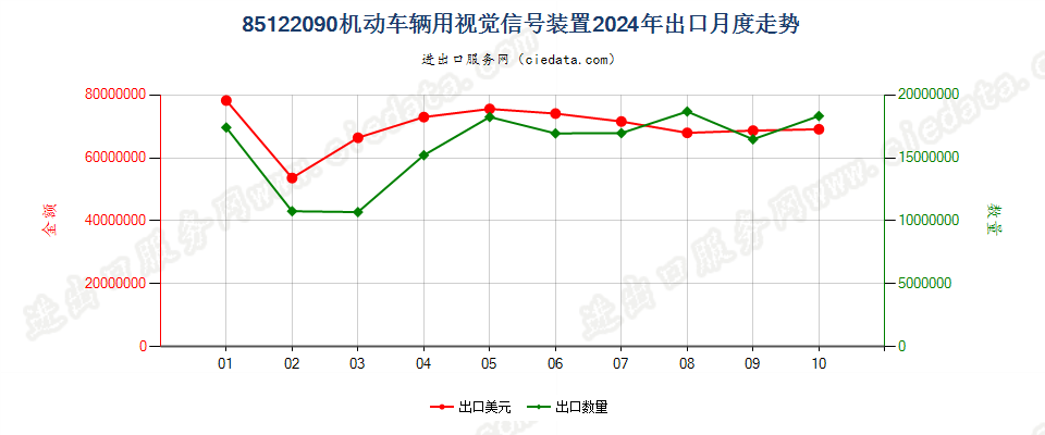 85122090机动车辆用视觉信号装置出口2024年月度走势图