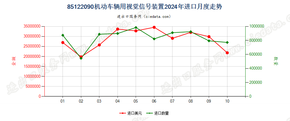 85122090机动车辆用视觉信号装置进口2024年月度走势图