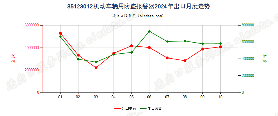 85123012机动车辆用防盗报警器出口2024年月度走势图