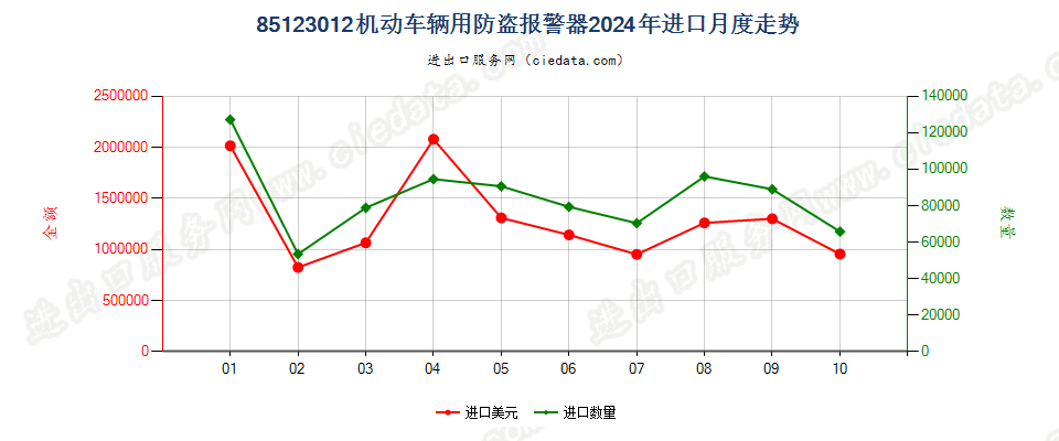 85123012机动车辆用防盗报警器进口2024年月度走势图