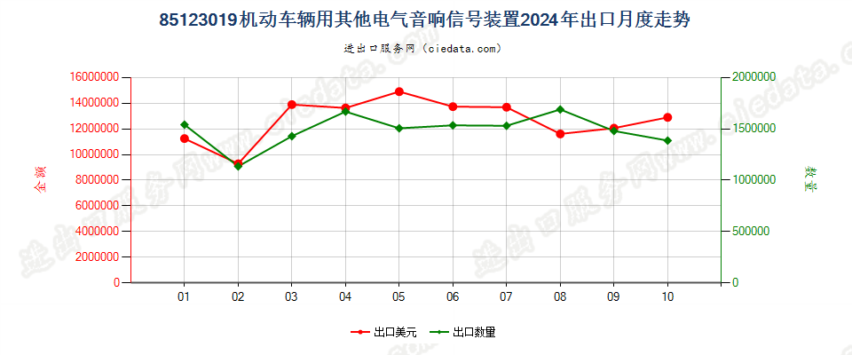 85123019机动车辆用其他电气音响信号装置出口2024年月度走势图