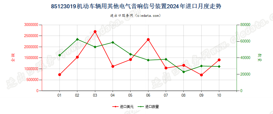 85123019机动车辆用其他电气音响信号装置进口2024年月度走势图