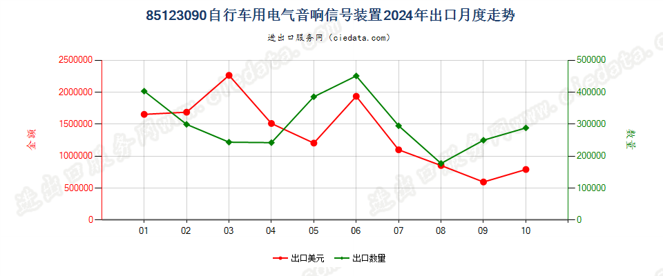 85123090自行车用电气音响信号装置出口2024年月度走势图