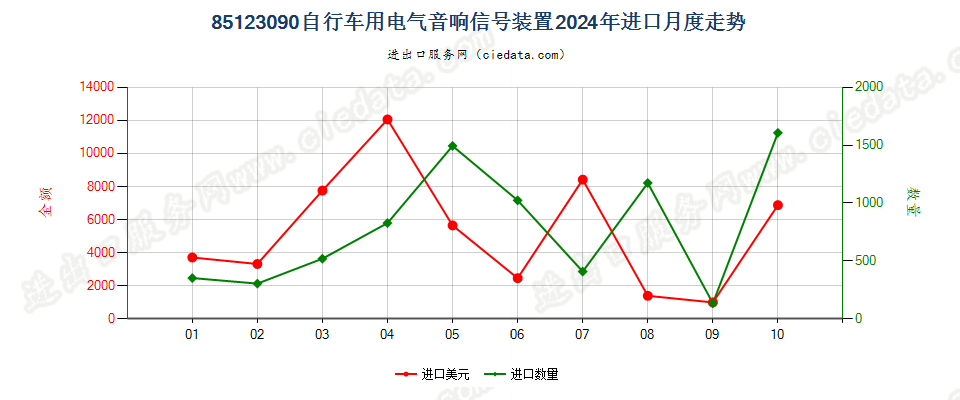 85123090自行车用电气音响信号装置进口2024年月度走势图