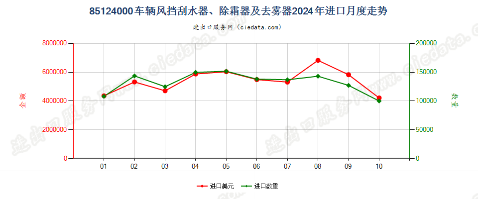 85124000车辆风挡刮水器、除霜器及去雾器进口2024年月度走势图