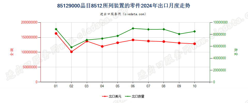 85129000品目8512所列装置的零件出口2024年月度走势图