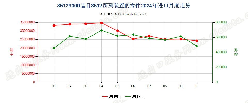 85129000品目8512所列装置的零件进口2024年月度走势图