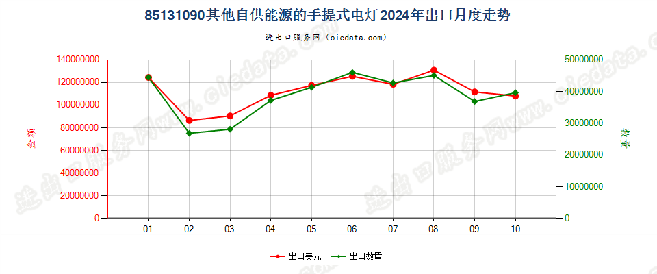 85131090其他自供能源的手提式电灯出口2024年月度走势图