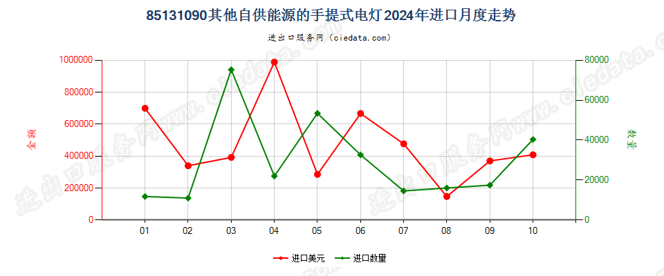 85131090其他自供能源的手提式电灯进口2024年月度走势图