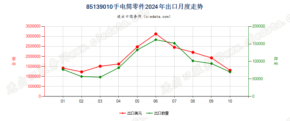 85139010手电筒零件出口2024年月度走势图