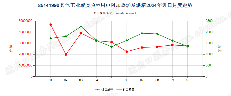 85141990其他工业或实验室用电阻加热炉及烘箱进口2024年月度走势图