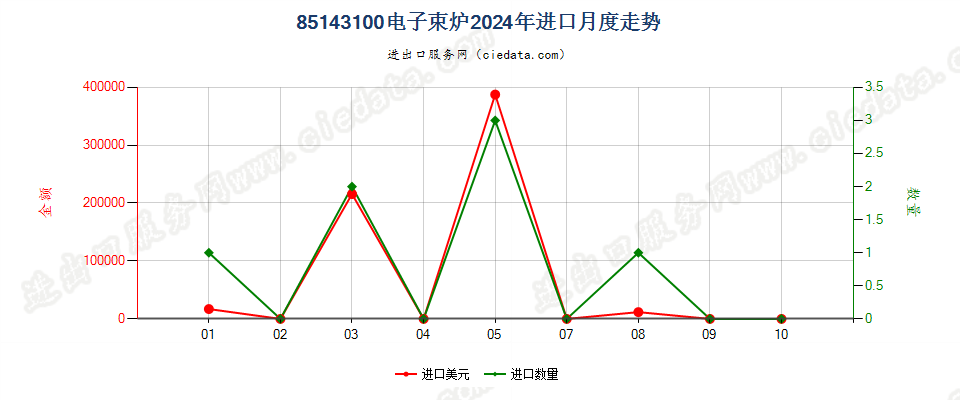 85143100电子束炉进口2024年月度走势图