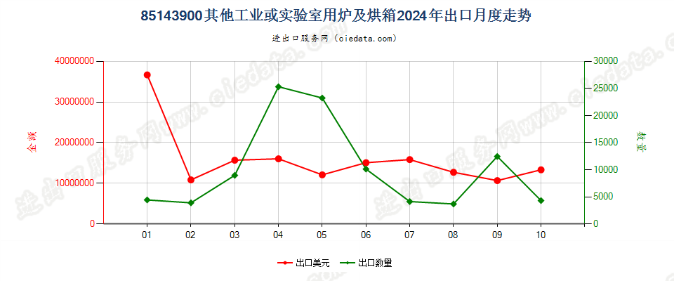 85143900其他工业或实验室用炉及烘箱出口2024年月度走势图