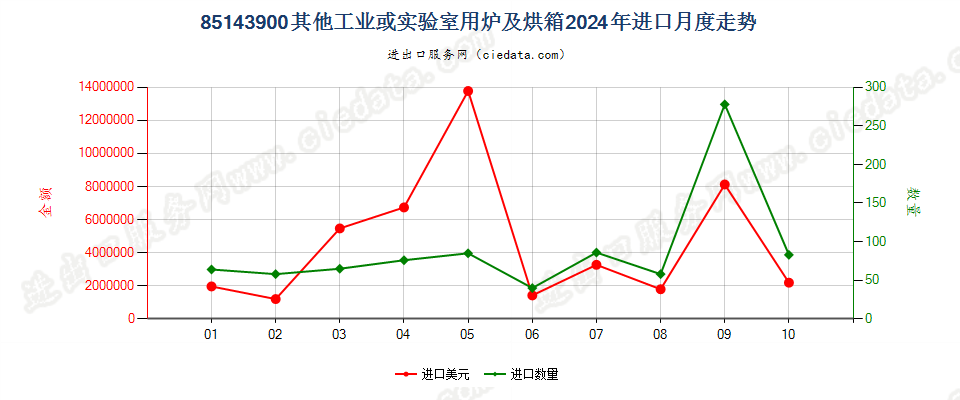 85143900其他工业或实验室用炉及烘箱进口2024年月度走势图