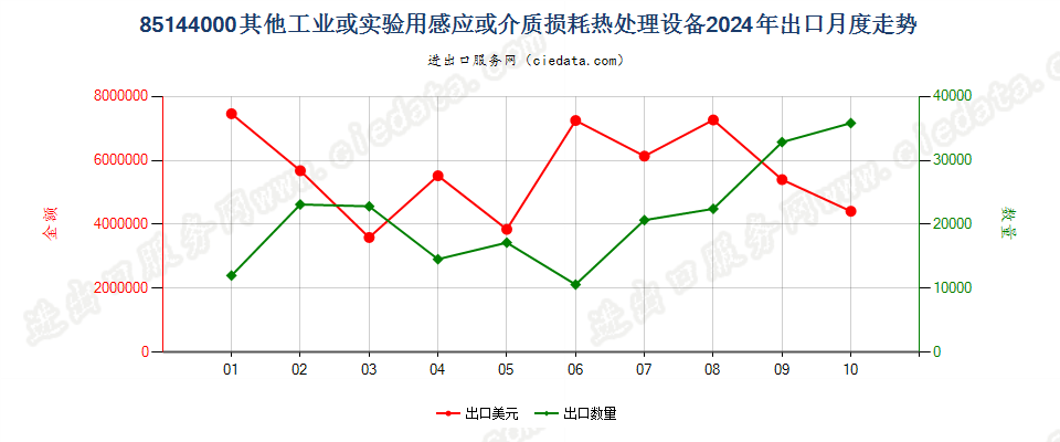 85144000其他工业或实验用感应或介质损耗热处理设备出口2024年月度走势图