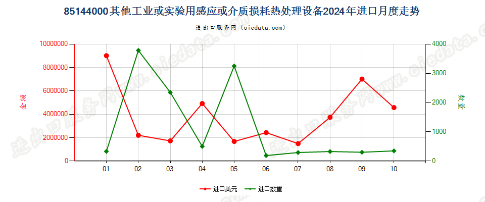 85144000其他工业或实验用感应或介质损耗热处理设备进口2024年月度走势图