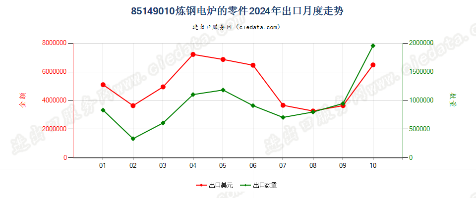 85149010炼钢电炉的零件出口2024年月度走势图