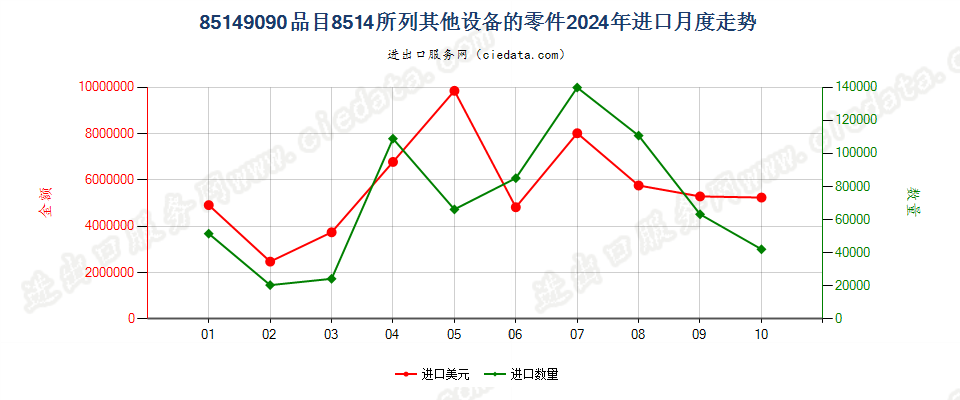 85149090品目8514所列其他设备的零件进口2024年月度走势图