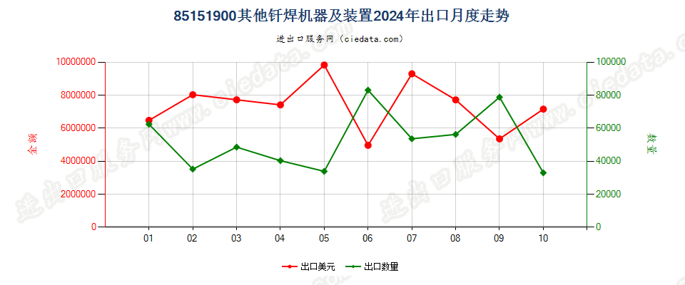 85151900其他钎焊机器及装置出口2024年月度走势图