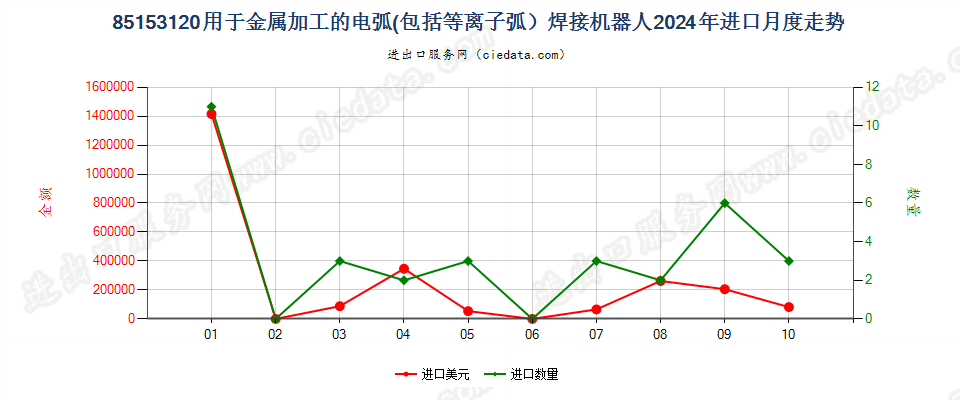 85153120用于金属加工的电弧(包括等离子弧）焊接机器人进口2024年月度走势图