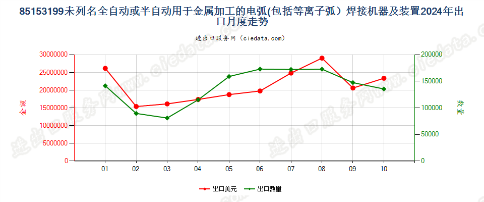 85153199未列名全自动或半自动用于金属加工的电弧(包括等离子弧）焊接机器及装置出口2024年月度走势图