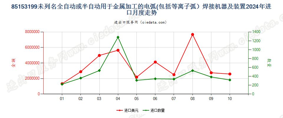 85153199未列名全自动或半自动用于金属加工的电弧(包括等离子弧）焊接机器及装置进口2024年月度走势图