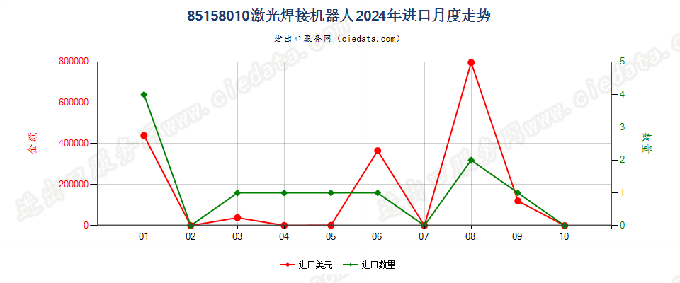 85158010激光焊接机器人进口2024年月度走势图